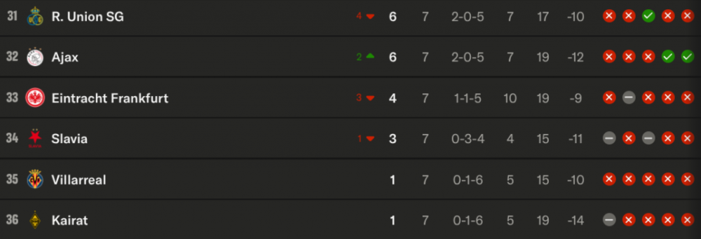 Champions League - Matchday 7 results and standings Champions League - Matchday 7 results and standings