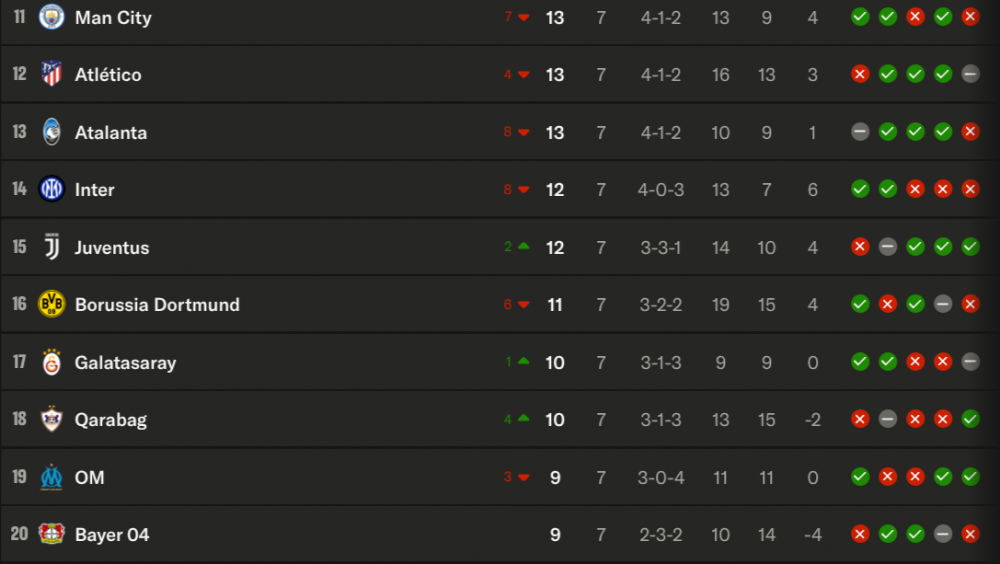 Champions League - Matchday 7 results and standings Champions League - Matchday 7 results and standings
