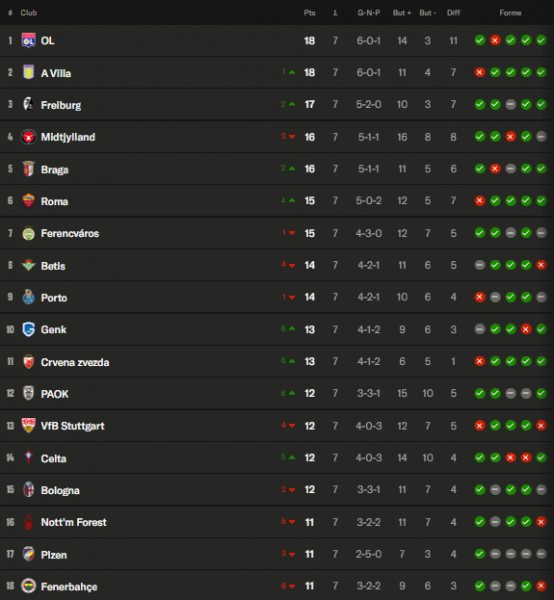 Europa League - Matchday 7 results and standings Europa League - Matchday 7 results and standings