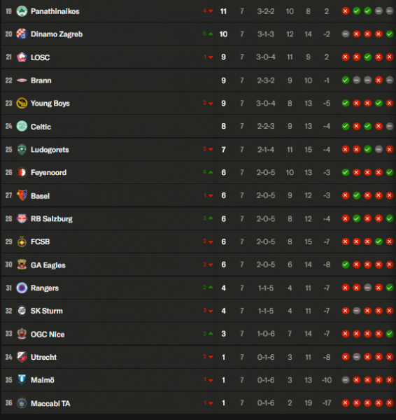 Europa League - Matchday 7 results and standings Europa League - Matchday 7 results and standings