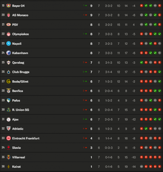Champions League - Tuesday's results from Matchday 7 Champions League - Tuesday's results from Matchday 7