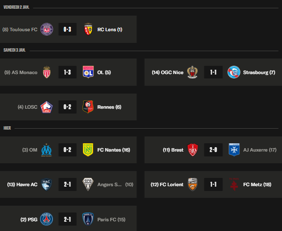 Ligue 1 – Key takeaways from Matchday 17: PSG keeps pace with Lens, OM sabotages itself Ligue 1 – Key takeaways from Matchday 17: PSG keeps pace with Lens, OM sabotages itself