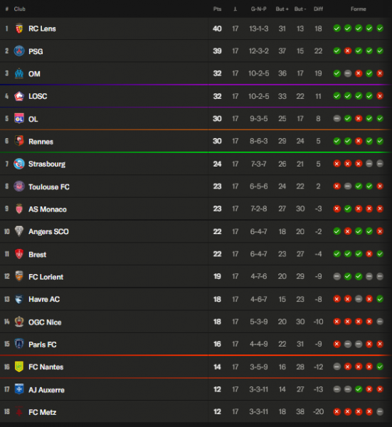 Ligue 1 – Key takeaways from Matchday 17: PSG keeps pace with Lens, OM sabotages itself Ligue 1 – Key takeaways from Matchday 17: PSG keeps pace with Lens, OM sabotages itself