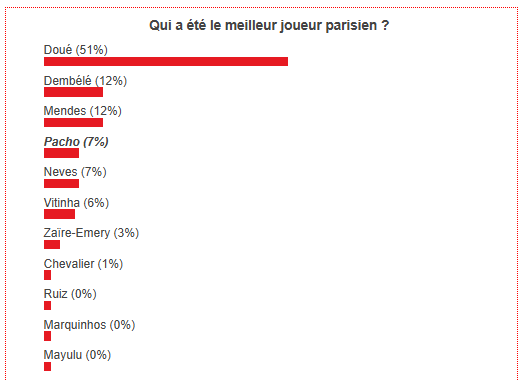 PSG vs Paris FC – Fans have voted the best Parisian player PSG vs Paris FC – Fans have voted the best Parisian player