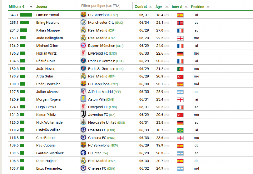 PSG has 2 of the 10 most expensive players in the world! PSG has 2 of the 10 most expensive players in the world!