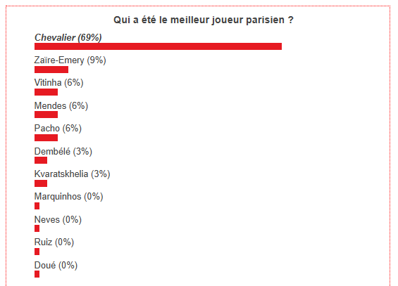 PSG vs OM – Fans have voted the best Parisian player PSG vs OM – Fans have voted the best Parisian player