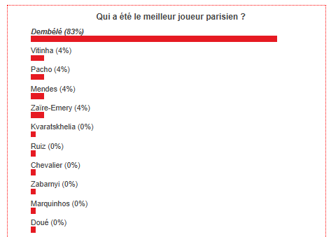 PSG vs Lille – Fans overwhelmingly voted the best Parisian player PSG vs Lille – Fans overwhelmingly voted the best Parisian player