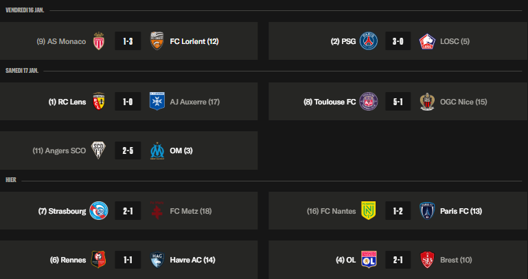 Ligue 1 – Key takeaways from Matchday 18: Lens continues its winning streak, Paris FC breathes a sigh of relief Ligue 1 – Key takeaways from Matchday 18: Lens continues its winning streak, Paris FC breathes a sigh of relief