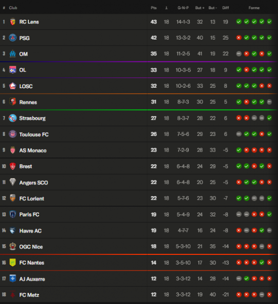 Ligue 1 – Key takeaways from Matchday 18: Lens continues its winning streak, Paris FC breathes a sigh of relief Ligue 1 – Key takeaways from Matchday 18: Lens continues its winning streak, Paris FC breathes a sigh of relief