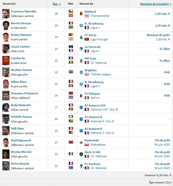Auxerre vs PSG - AJA preview: battle to avoid relegation Auxerre vs PSG - AJA preview: battle to avoid relegation