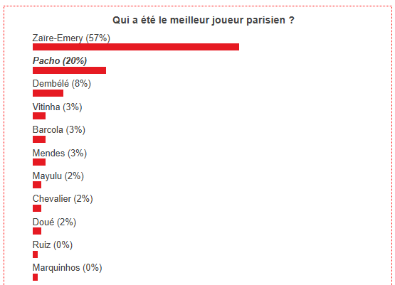 Sporting CP vs PSG - Fans have voted the best Parisian player Sporting CP vs PSG - Fans have voted the best Parisian player