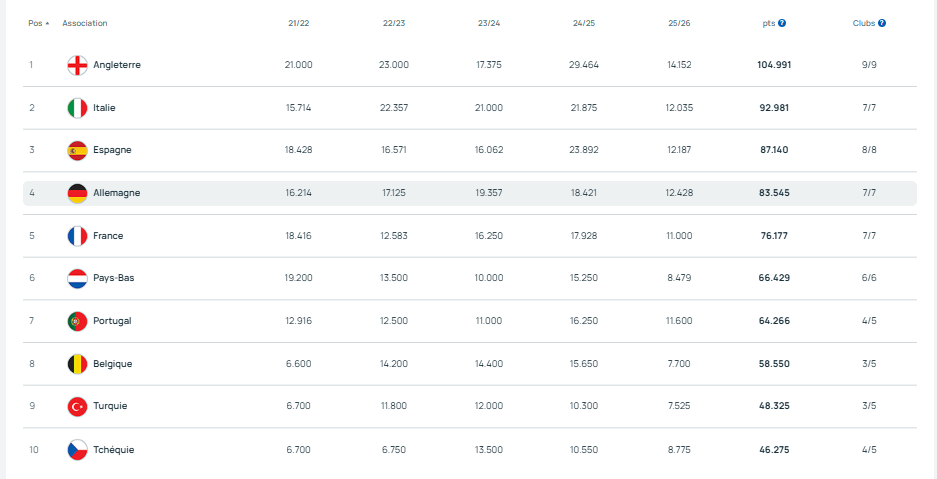 UEFA Index – A negative week for French football, despite a pleasant surprise UEFA Index – A negative week for French football, despite a pleasant surprise