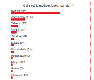 Auxerre vs PSG - Fans have voted the best Parisian player Auxerre vs PSG - Fans have voted the best Parisian player