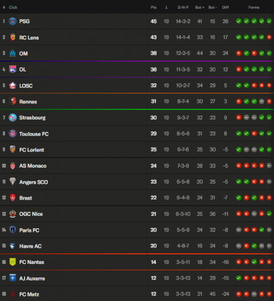 Ligue 1 - Keys to Matchday 20, clashes Strasbourg vs PSG and Lyon vs Lille Ligue 1 - Keys to Matchday 20, clashes Strasbourg vs PSG and Lyon vs Lille