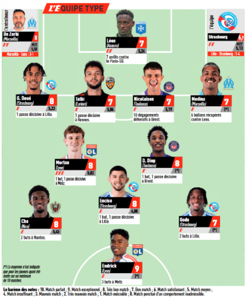 Ligue 1 - L'Equipe's Team of the Week for Matchday 19, without PSG Ligue 1 - L'Equipe's Team of the Week for Matchday 19, without PSG