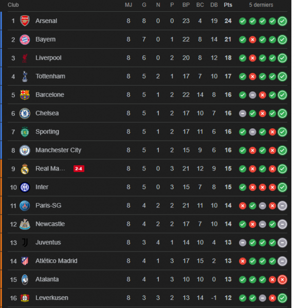 Champions League - Matchday 8 results and standings Champions League - Matchday 8 results and standings