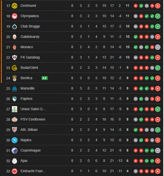 Champions League - Matchday 8 results and standings Champions League - Matchday 8 results and standings