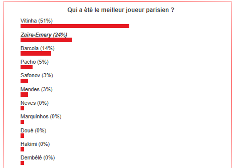 PSG vs Newcastle - Fans have voted the best Parisian player PSG vs Newcastle - Fans have voted the best Parisian player