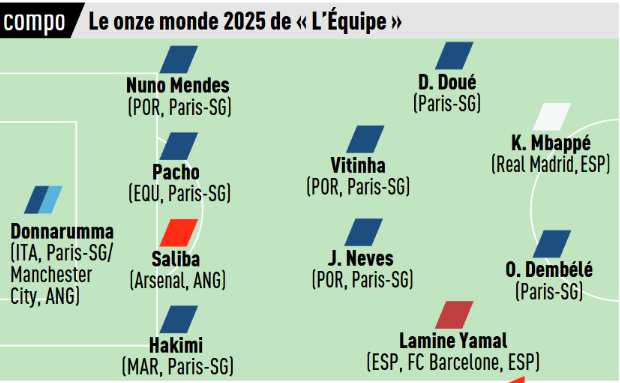 L'Equipe's 2025 World XI: PSG heavily featured L'Equipe's 2025 World XI: PSG heavily featured