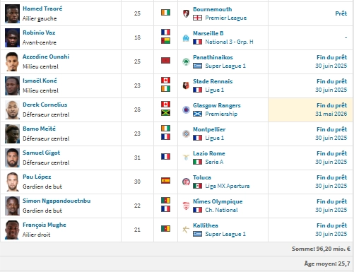 PSG vs OM - Marseille's presentation: active transfers and intensity PSG vs OM - Marseille's presentation: active transfers and intensity