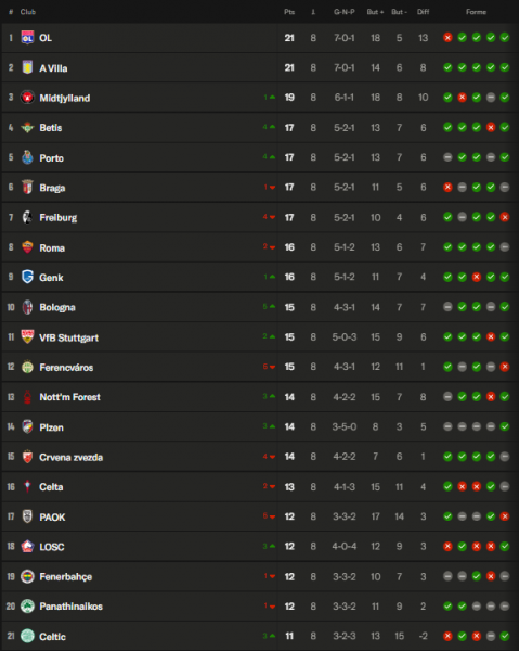 Europa League - Matchday 8 results and standings Europa League - Matchday 8 results and standings