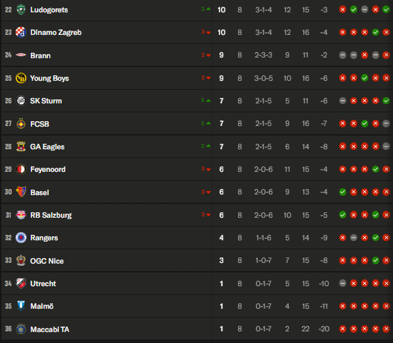 Europa League - Matchday 8 results and standings Europa League - Matchday 8 results and standings