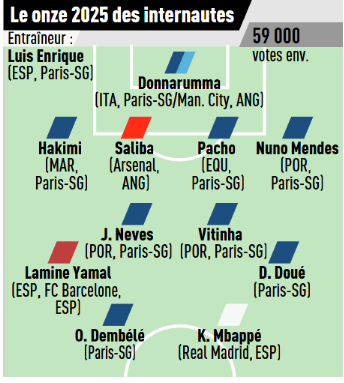 The fans' 2025 World team of the year: PSG on the rise The fans' 2025 World team of the year: PSG on the rise