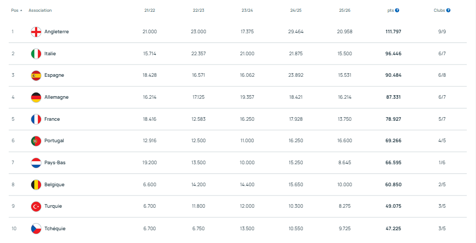 UEFA Index - Another very mixed week for French football UEFA Index - Another very mixed week for French football