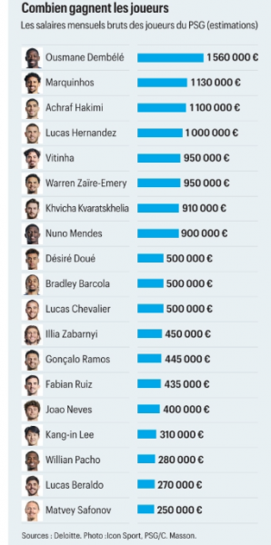 The shocking evolution of PSG's wage bill! The shocking evolution of PSG's wage bill!