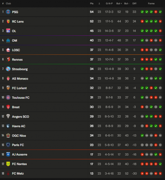 Ligue 1 – What we remember from the 23rd matchday: PSG regains 1st place, OM still lags behind! Ligue 1 – What we remember from the 23rd matchday: PSG regains 1st place, OM still lags behind!