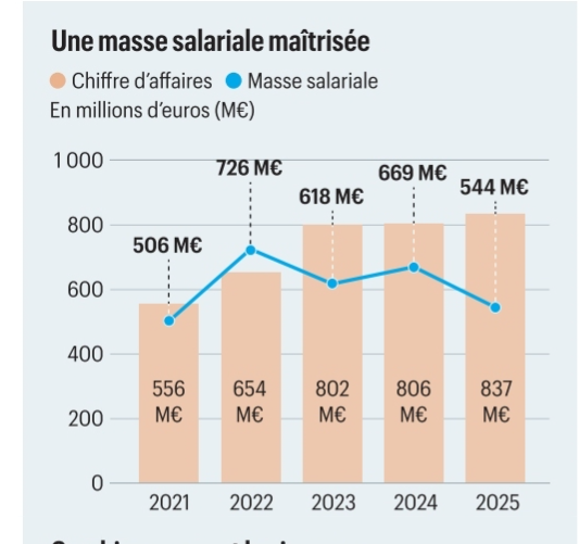 The shocking evolution of PSG's wage bill! The shocking evolution of PSG's wage bill!