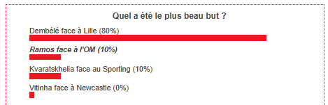The best goal by PSG in January has been chosen! The best goal by PSG in January has been chosen!