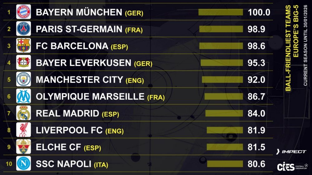 PSG is worrying… but plays better than almost everyone else PSG is worrying… but plays better than almost everyone else