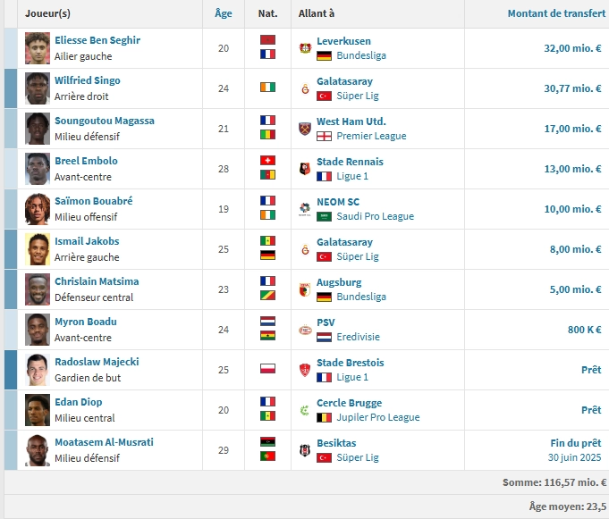 Monaco vs PSG- ASM's profile: very few goals in the Champions League Monaco vs PSG- ASM's profile: very few goals in the Champions League