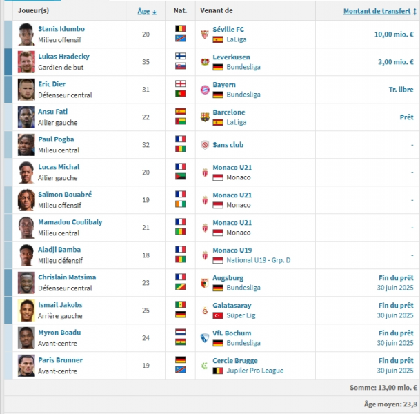 Monaco vs PSG- ASM's profile: very few goals in the Champions League Monaco vs PSG- ASM's profile: very few goals in the Champions League