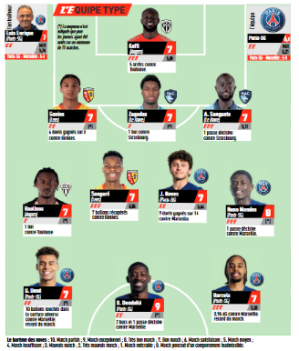 Ligue 1 - L'Equipe's Team of the Week for Matchday 21: PSG omnipresent Ligue 1 - L'Equipe's Team of the Week for Matchday 21: PSG omnipresent