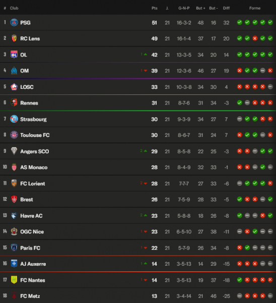 Ligue 1 - Keys to Matchday 22, "Clashes" before Europe Ligue 1 - Keys to Matchday 22, "Clashes" before Europe