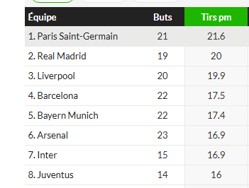 Champions League PSG: Too many missed opportunities… to forget the goals scored Champions League PSG: Too many missed opportunities… to forget the goals scored
