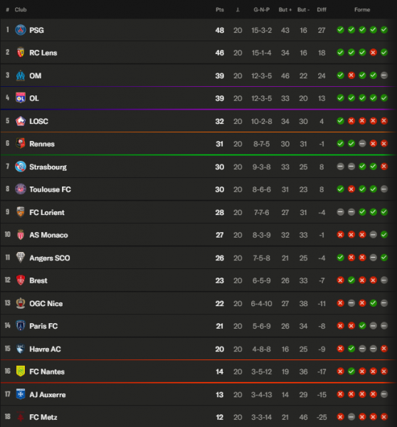 Ligue 1 - Key takeaways from Matchday 20: PSG and Lens take flight Ligue 1 - Key takeaways from Matchday 20: PSG and Lens take flight