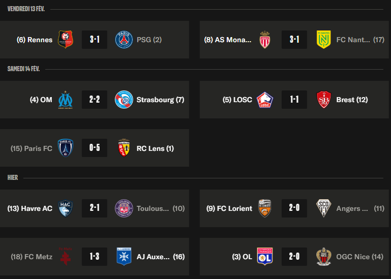 Ligue 1 - Key takeaways from Matchday 22: PSG loses its lead, OM and Lille falter Ligue 1 - Key takeaways from Matchday 22: PSG loses its lead, OM and Lille falter