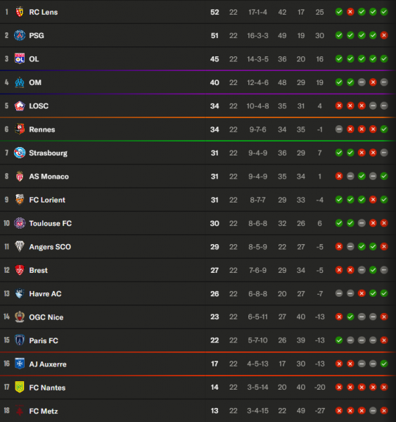Ligue 1 - Keys to Matchday 23: Lens can take advantage of European games Ligue 1 - Keys to Matchday 23: Lens can take advantage of European games