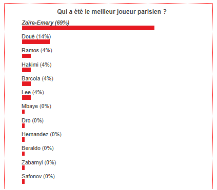 PSG vs Metz - Fans have voted the best Parisian player PSG vs Metz - Fans have voted the best Parisian player