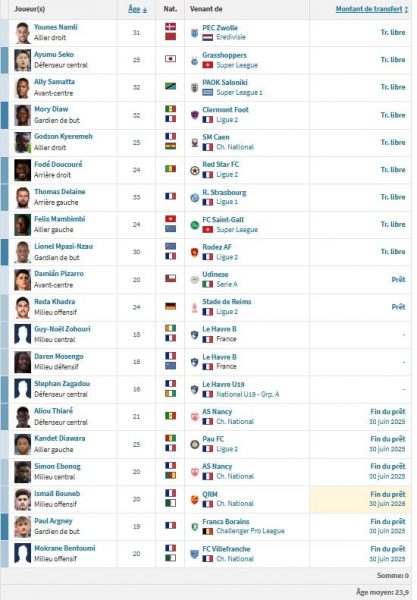 Le Havre vs PSG - Le Havre's presentation: staying up without spending Le Havre vs PSG - Le Havre's presentation: staying up without spending