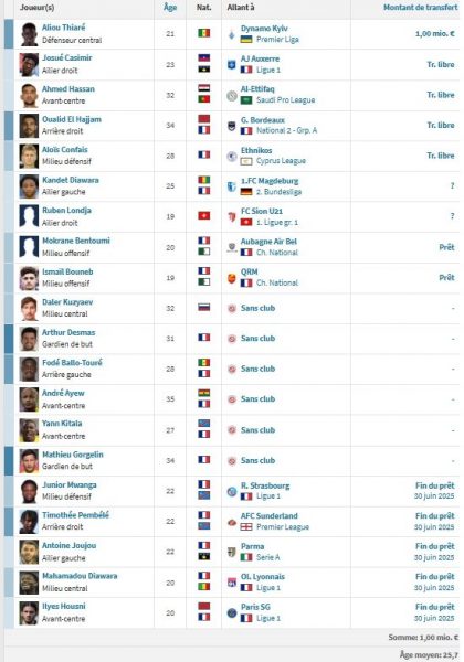Le Havre vs PSG - Le Havre's presentation: staying up without spending Le Havre vs PSG - Le Havre's presentation: staying up without spending
