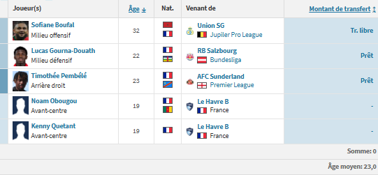 Le Havre vs PSG - Le Havre's presentation: staying up without spending Le Havre vs PSG - Le Havre's presentation: staying up without spending