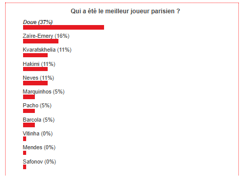 PSG vs Monaco - Fans have voted the best Parisian player PSG vs Monaco - Fans have voted the best Parisian player
