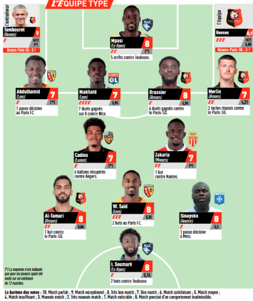 Ligue 1 - L'Equipe's Team of the Week for Matchday 22, without PSG Ligue 1 - L'Equipe's Team of the Week for Matchday 22, without PSG