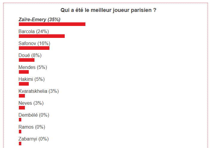 The best PSG player of February has been chosen! The best PSG player of February has been chosen!