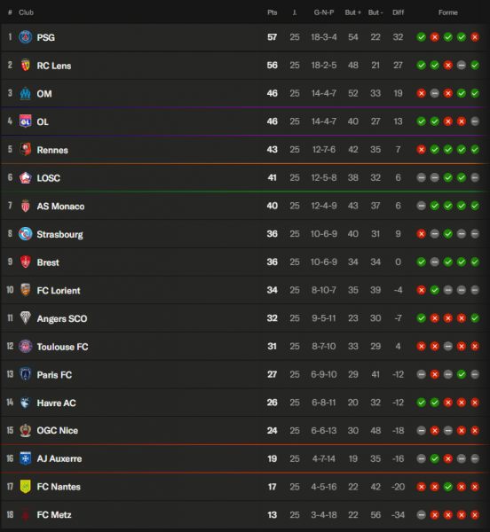 Ligue 1 – Key takeaways from Matchday 25: Lens catches up with Paris, OM moves into 3rd place Ligue 1 – Key takeaways from Matchday 25: Lens catches up with Paris, OM moves into 3rd place