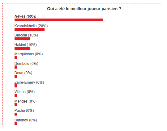 PSG vs Chelsea - Fans have voted the best Parisian player PSG vs Chelsea - Fans have voted the best Parisian player